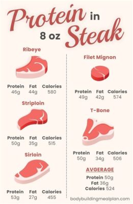 How Much Protein Does a 6 oz Steak Have? And Why Does It Make You Dream of Flying Cows?